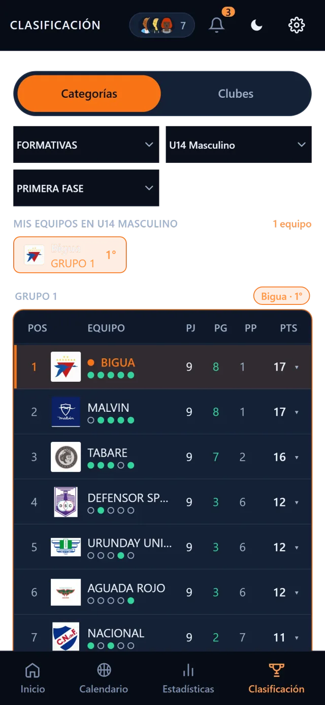 Tabla de posiciones del grupo, al día