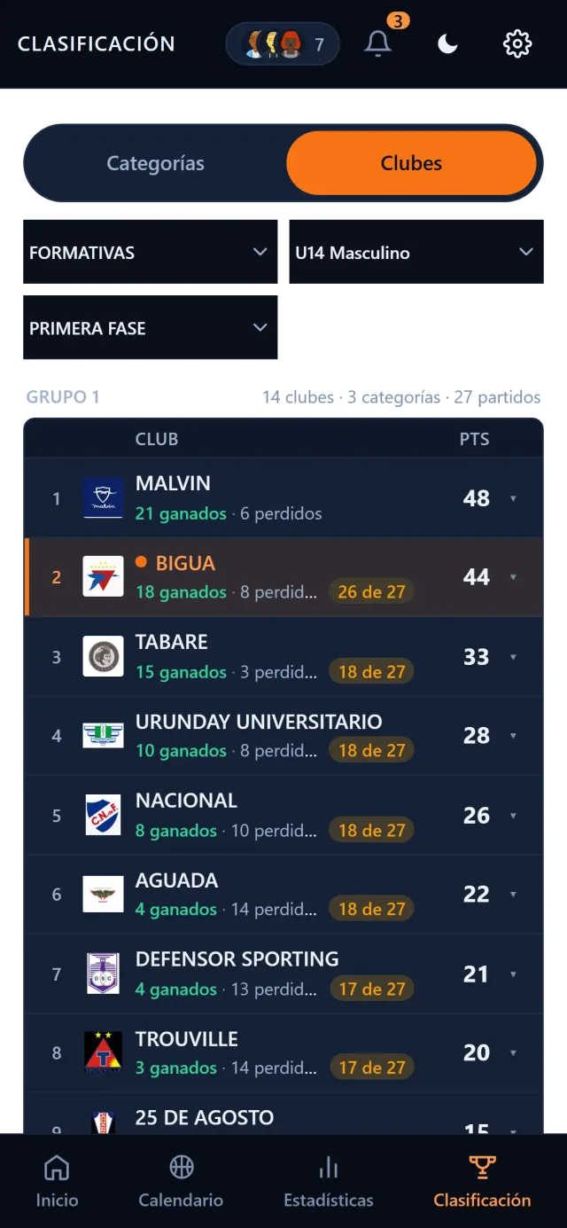Clasificación de clubes: la posición agregada de todas las categorías de cada club