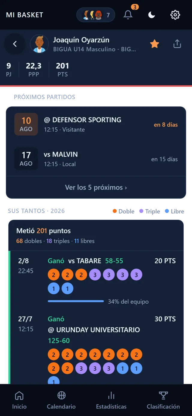 Perfil de un jugador: sus 201 puntos de la temporada desglosados partido a partido