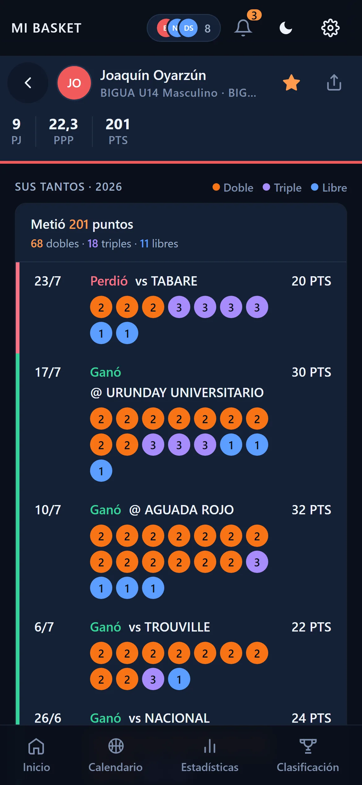 Perfil de un jugador: sus 201 puntos de la temporada desglosados partido a partido