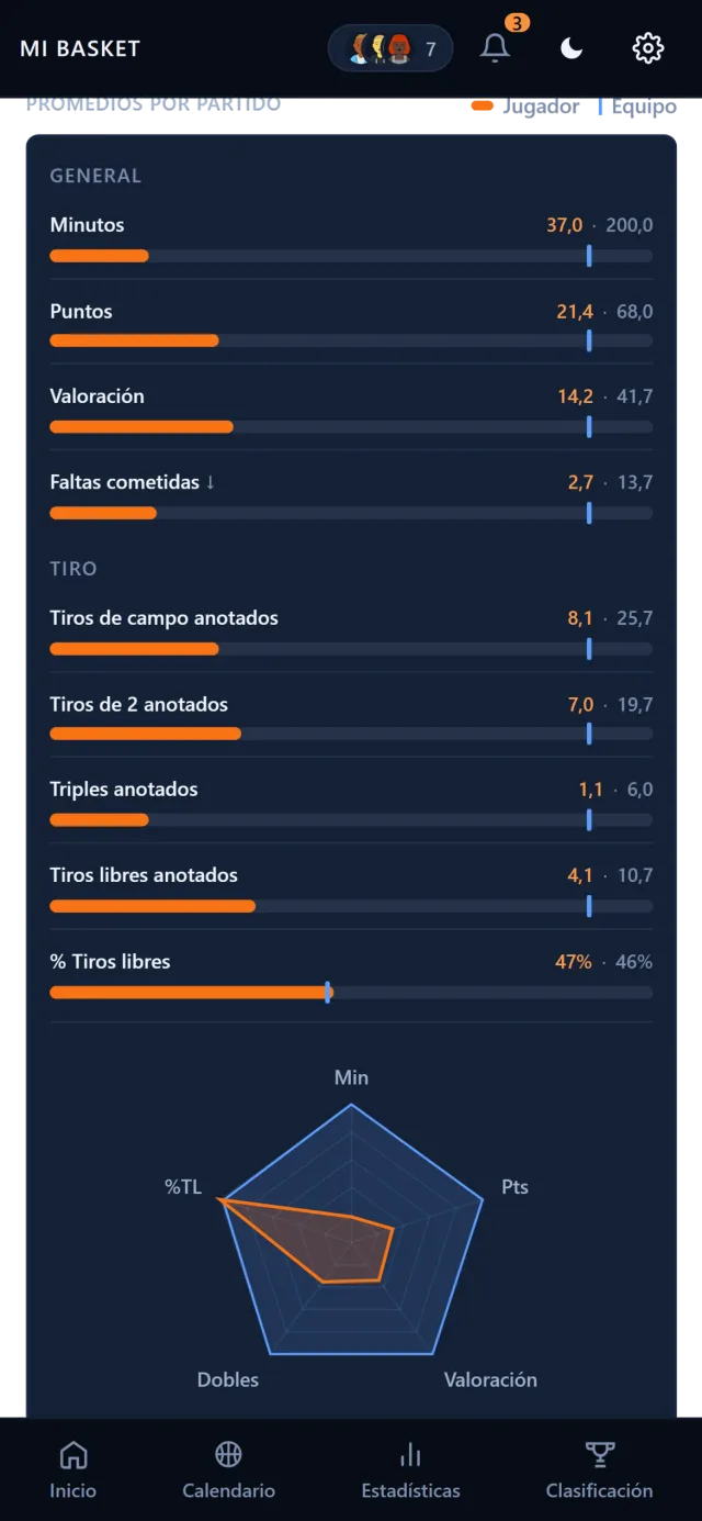 Promedios por partido del jugador contra la media de su equipo