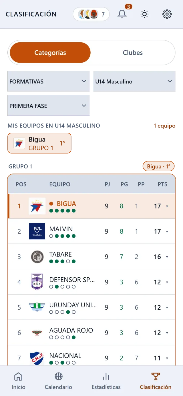 Tabla de posiciones del grupo, al día