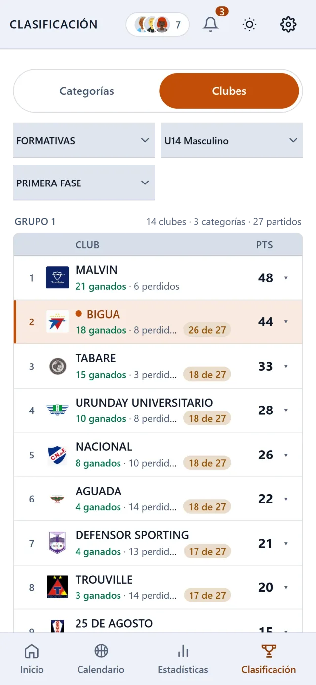 Clasificación de clubes: la posición agregada de todas las categorías de cada club