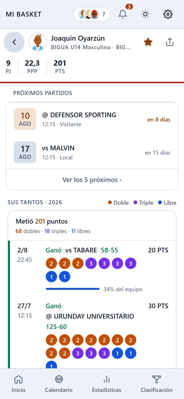 Perfil de un jugador: sus 201 puntos de la temporada desglosados partido a partido