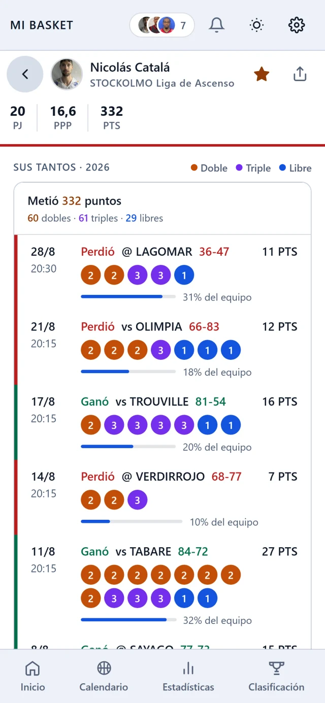 A player's profile: his points of the season, broken down game by game