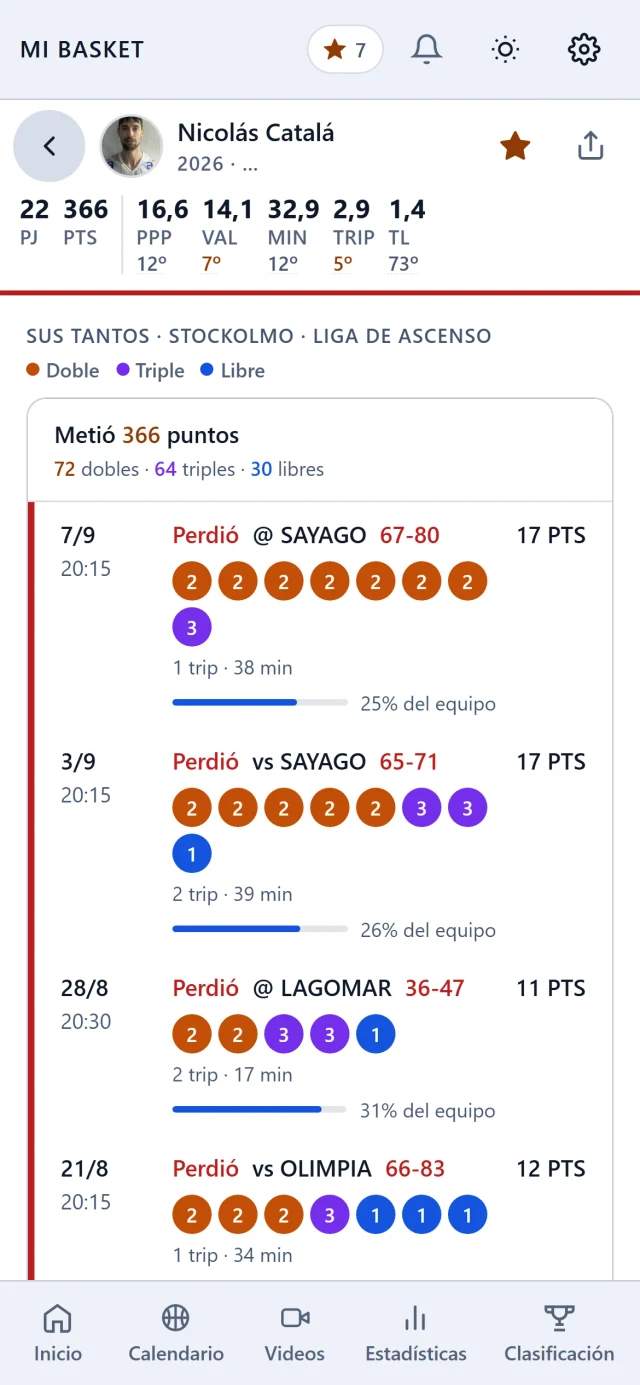 Perfil de Nicolás Catalá: 366 puntos en 22 partidos de la Liga de Ascenso, desglosados partido a partido
