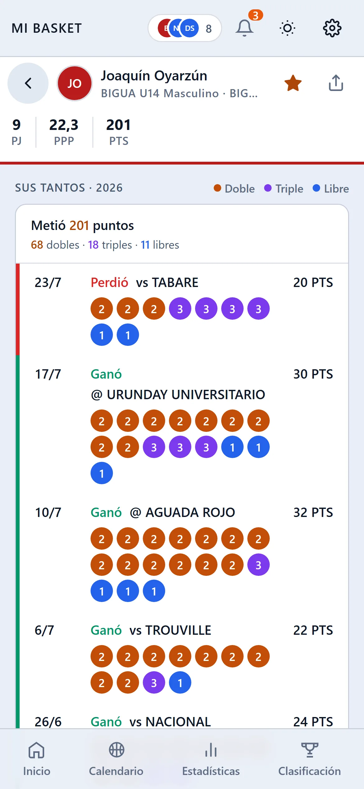 Perfil de un jugador: sus 201 puntos de la temporada desglosados partido a partido