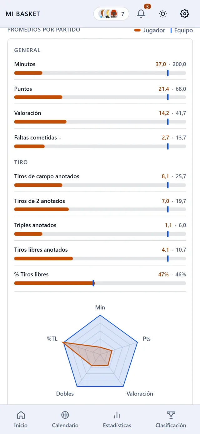 Promedios por partido del jugador contra la media de su equipo