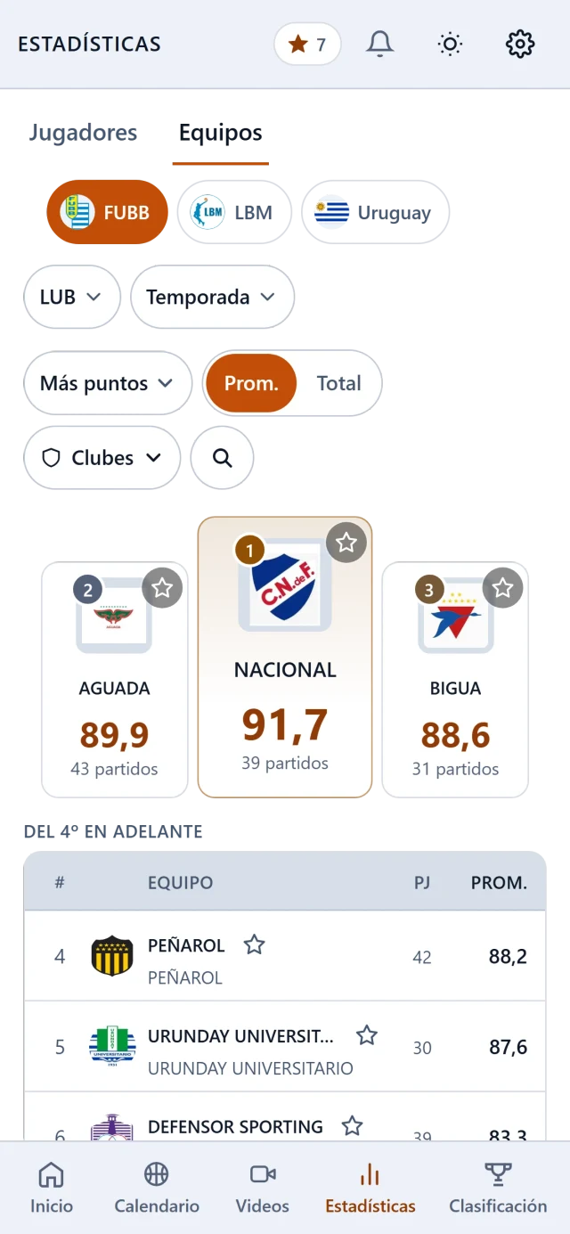 El ranking de equipos de la Liga Uruguaya por puntos, con Nacional, Aguada y Biguá en el podio